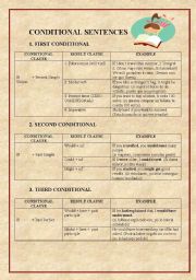 English Worksheet: CONDITIONAL SENTENCES (TYPE 1, 2 ,3 ) GRAMMAR GUIDE