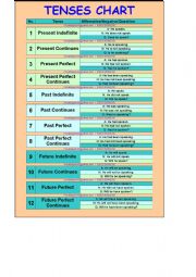 12 TENSES CHART