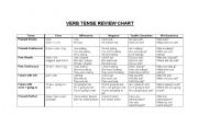 English Worksheet: Verb tenses review Chart