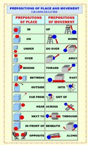 English Worksheet: PREPOSITIONS OF PLACE AND MOVEMENT grammar guide