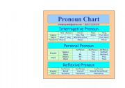 English Worksheet: Pronoun Chart ( use of pronoun in tenses )