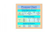 English worksheet: Pronoun Chart ( use of pronoun in tenses )