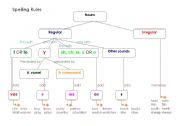 English Worksheet: Spelling Rules of Nouns