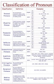 English Worksheet: Classification of Pronoun