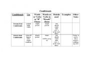 English Worksheet: ESL Conditionals Chart