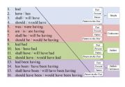 English Worksheet: The 16 Active Tenses Pyramid (to have)