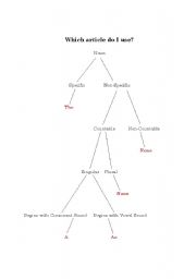 English worksheet: Articles Map and Worksheet