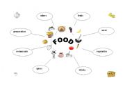 English Worksheet: Mind-map: FOOD