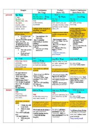 The Table of English Tenses