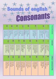 English Worksheet: Pronunciation: Consonants English sounds