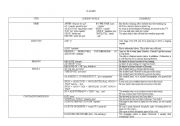 Chart on types of clauses and most common linking words