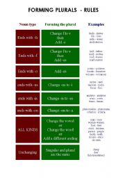 English Worksheet: PLURALS - RULES