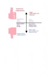 English worksheet: certainty/uncertainty