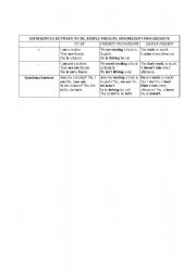 English worksheet: Comparative Chart: Be, Present Progressive, and Simple Present