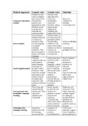 methods and approaches