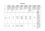 English Worksheet: different kinds of pronouns