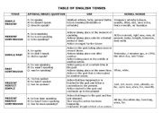 table of english tenses