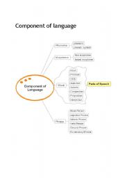 English Worksheet: Component of language