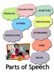 English Worksheet: PARTS OF SPEECH (useful mindmap for visual learners)