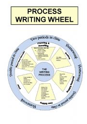 English Worksheet: Process writing wheel