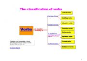 English worksheet: The classification of verb in English