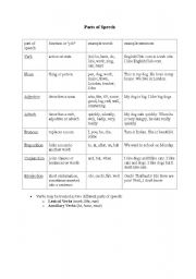 English Worksheet: Parts of speech