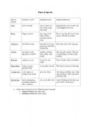 English worksheet: Parts of speech