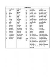 Numerals Cardinal/Ordinal(1-1000)