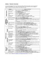 English Worksheet: Passive - Active grouped by Simple-Continuous-Perfect 