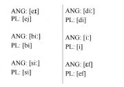 English Worksheet: Phonetic Alphabet + Polish Pronunciation