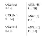 English worksheet: Phonetic Alphabet + Polish Pronunciation