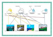 English Worksheet: Cycle of water