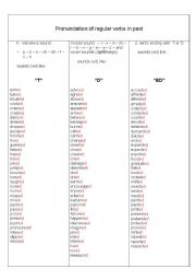 English Worksheet: past tense regular verbs pronunciation