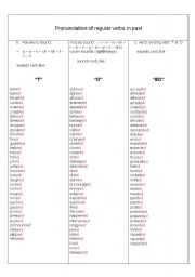 past tense regular verbs pronunciation