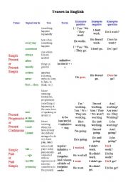 English worksheet: Tenses in English