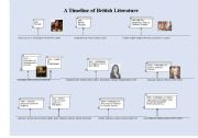 A Timeline of British Literature