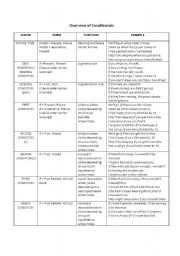 English Worksheet: Overview of Conditionals