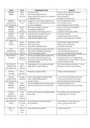 English Worksheet: Overview of VerbTenses