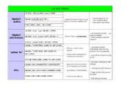 future tenses chart