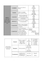 English Worksheet: Grammar: NOUNS, PRONOUNS, ADJECTIVES, ADVERBS, CLAUSES, ETC