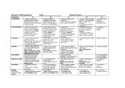 English Worksheet: Narrative writing assessment rubric