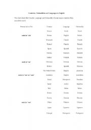 English Worksheet: Nationalities Countries and spoken languages
