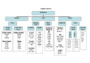 simple structure of the English sentence