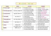 English Worksheet: passive voice table