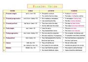 passive voice table