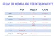 English Worksheet: RECAP ON MODALS AND THEIR EQUIVALENTS - Past-present -future