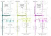 the 12 Tenses Time Line