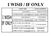 English Worksheet: I wish / If only