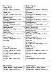 English Worksheet: Direct speech