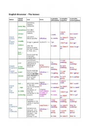 English Tenses With Irregular Verb Form Table